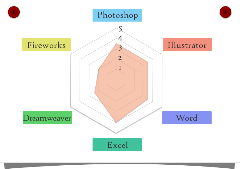 WEBに関わる項目ごとの評価をチャート化したグラフ